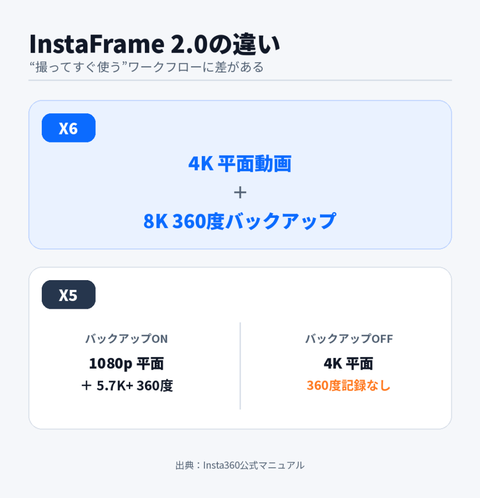 InstaFrame 2.0の違い。X6は4K平面動画と8Kの360度動画を同時保存できる