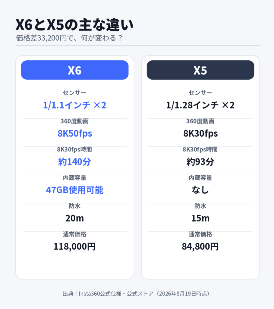Insta360 X6とX5の主要スペック比較。X6は8K50fps・約140分、X5は8K30fps・約93分