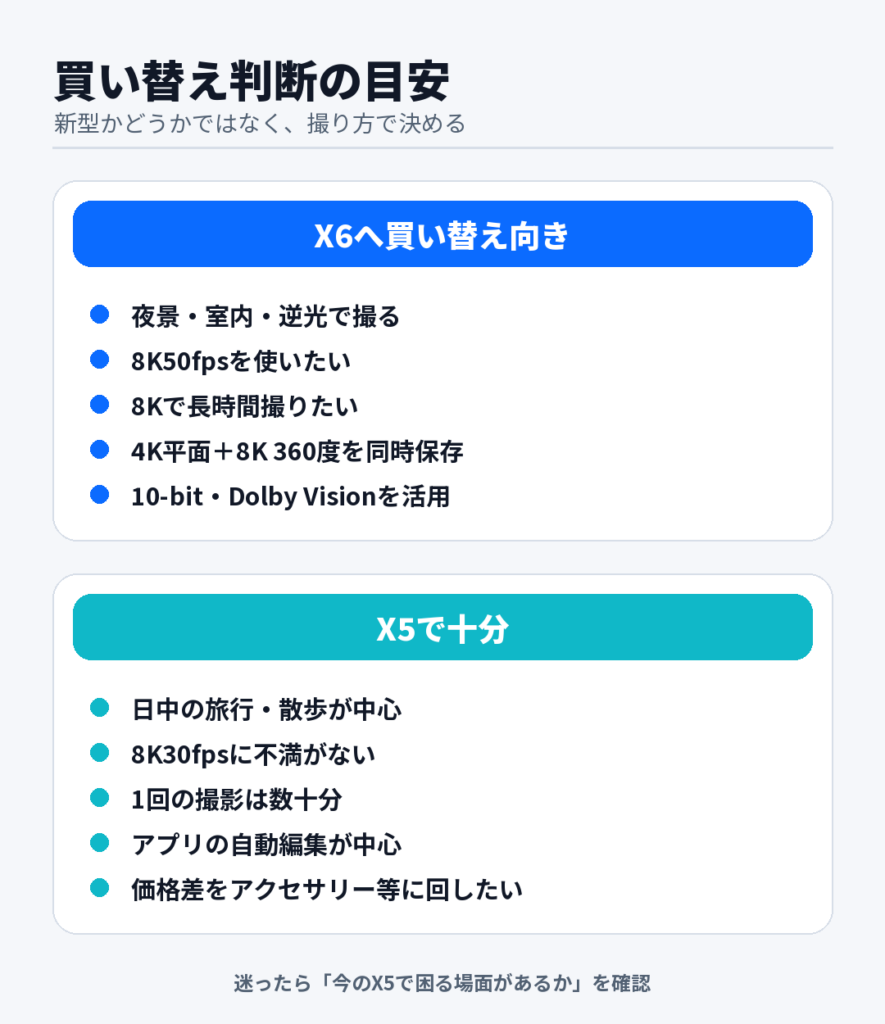 Insta360 X6への買い替えが向く人と、X5で十分な人の判断基準
